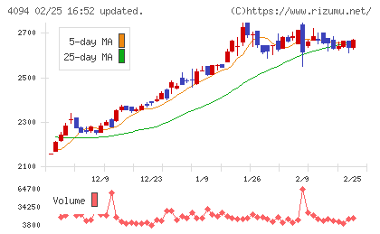 日本化学産業チャート