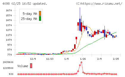 チタン工業チャート