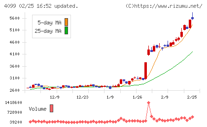 四国化成ホールディングスチャート