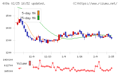 オリオンビールチャート