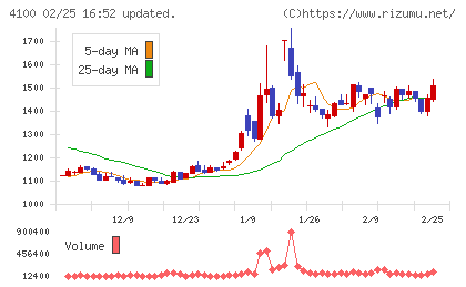 戸田工業チャート