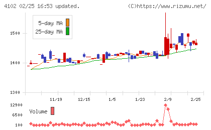 丸尾カルシウムチャート