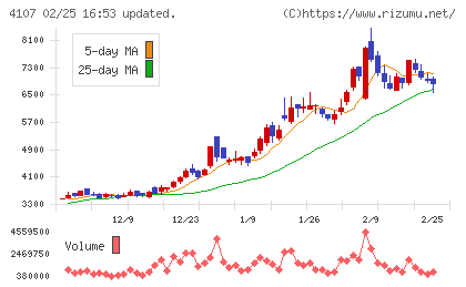 伊勢化学工業チャート