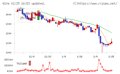 ＧＭＯコマースチャート