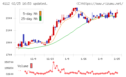 保土谷化学工業チャート