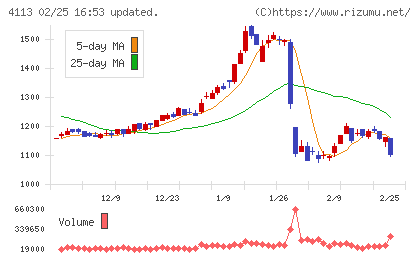 田岡化学工業チャート