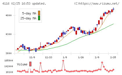 大日精化工業チャート
