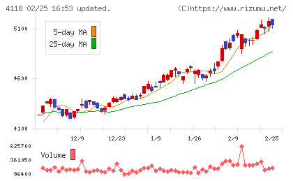 カネカチャート