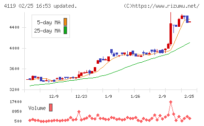 日本ピグメントホールディングスチャート
