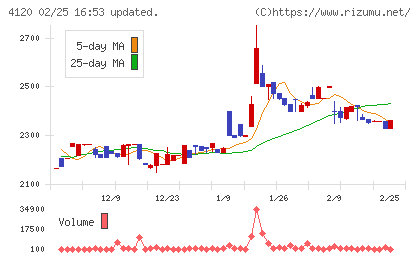 スガイ化学工業チャート