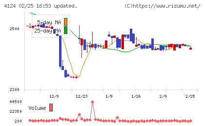 大阪油化工業チャート