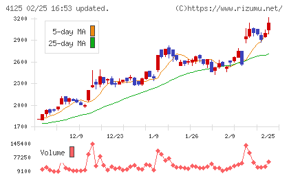三和油化工業チャート