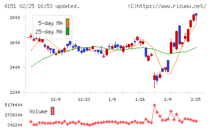 協和キリンチャート