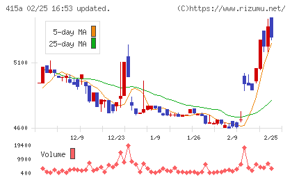ＧＭＯ　ＴＥＣＨホールディングスチャート