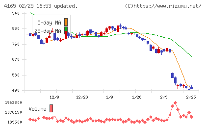 プレイドチャート