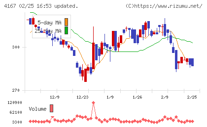 ココペリチャート