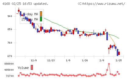 ヤプリチャート
