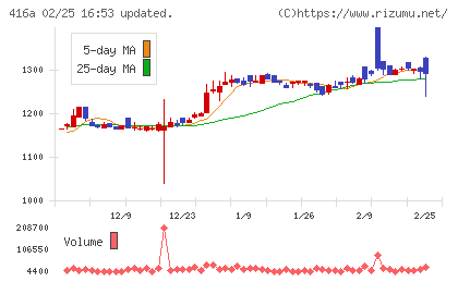 富士ユナイトホールディングスチャート