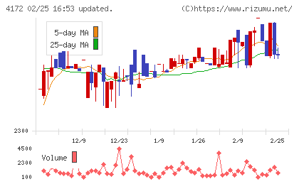 Ｈｉクラテスチャート