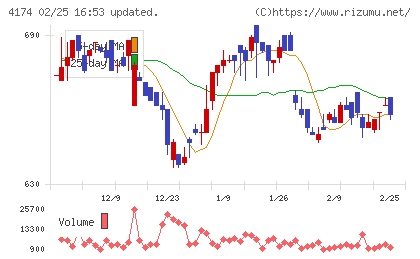 アピリッツチャート