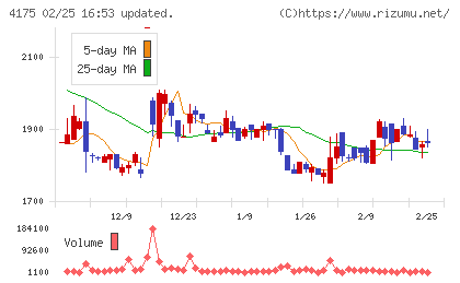 ｃｏｌｙチャート