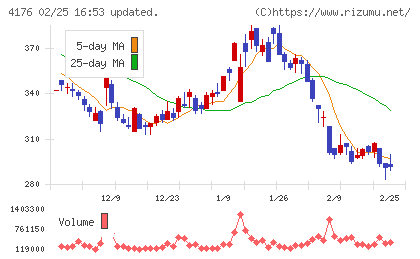 ココナラチャート