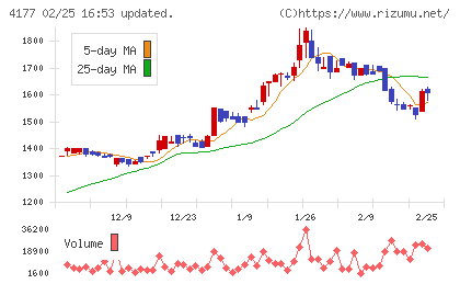 i−plugチャート