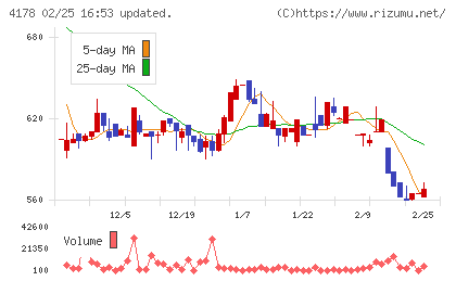 Ｓｈａｒｉｎｇ　Ｉｎｎｏｖａｔｉｏｎｓチャート