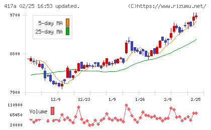 ブルーゾーンホールディングスチャート