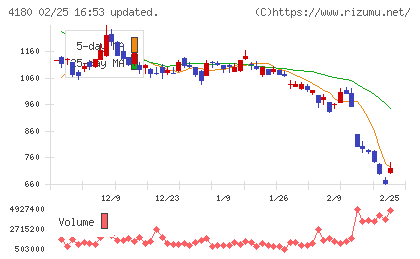 Ａｐｐｉｅｒ　Ｇｒｏｕｐチャート