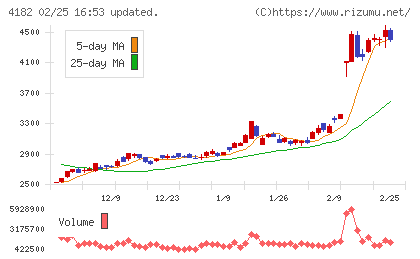 三菱ガス化学チャート