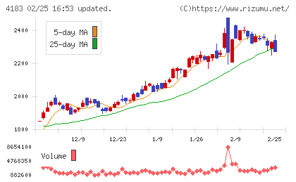 三井化学チャート