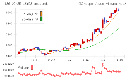 東京応化工業チャート