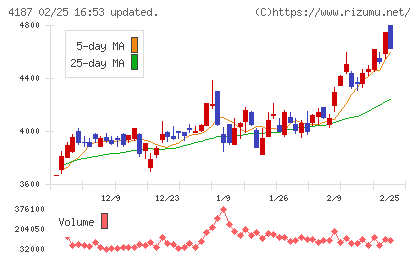 大阪有機化学工業チャート