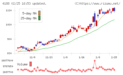 三菱ケミカルグループチャート