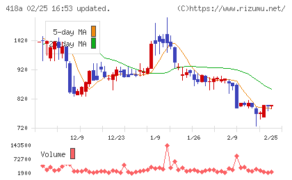 ウリドキチャート