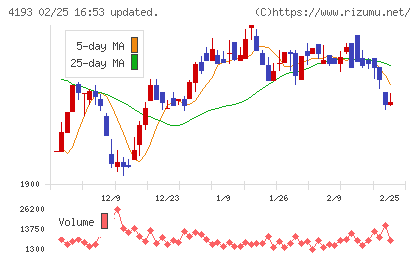 ファブリカホールディングスチャート