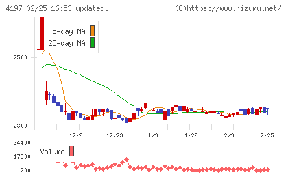 アスマークチャート