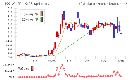 ワンダープラネットチャート