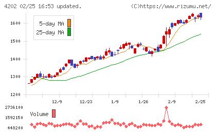 ダイセルチャート