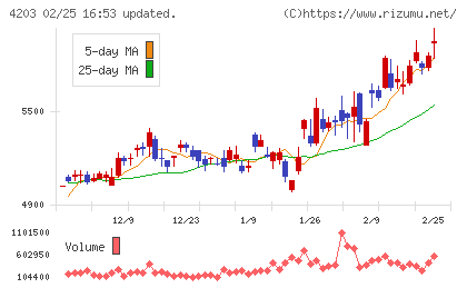 住友ベークライトチャート