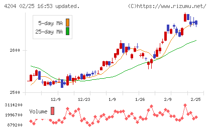積水化学工業チャート