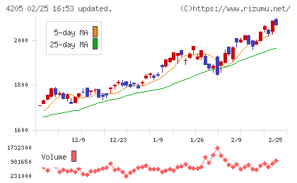 日本ゼオンチャート