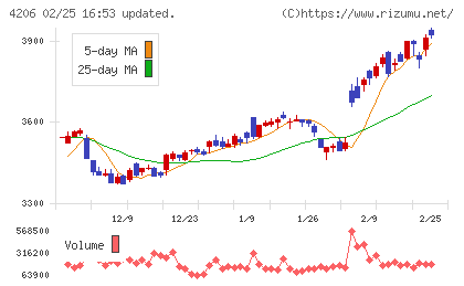 アイカ工業チャート