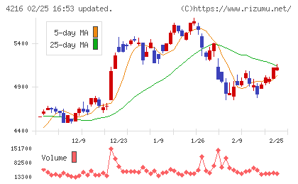 旭有機材チャート