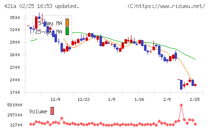 ムービン・ストラテジック・キャリアチャート