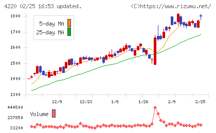 リケンテクノスチャート
