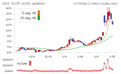 児玉化学工業チャート