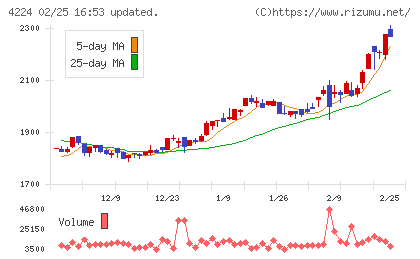ロンシール工業チャート
