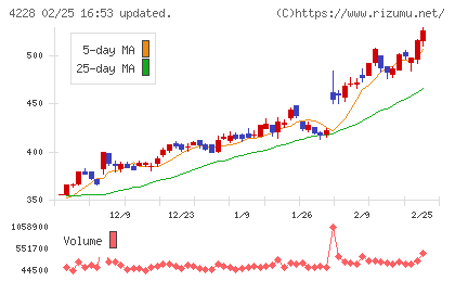 積水化成品工業チャート